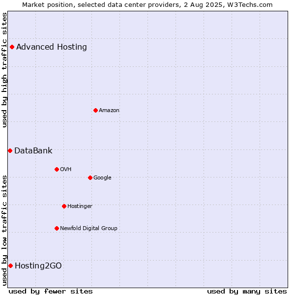 Market position of Advanced Hosting vs. Hosting2GO vs. DataBank
