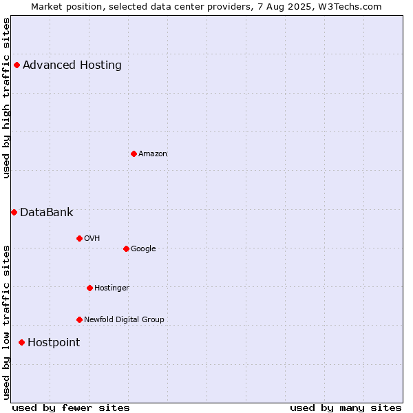 Market position of Hostpoint vs. Advanced Hosting vs. DataBank