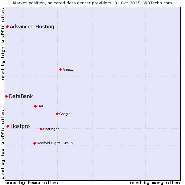 Market position of Hostpro vs. Advanced Hosting vs. DataBank