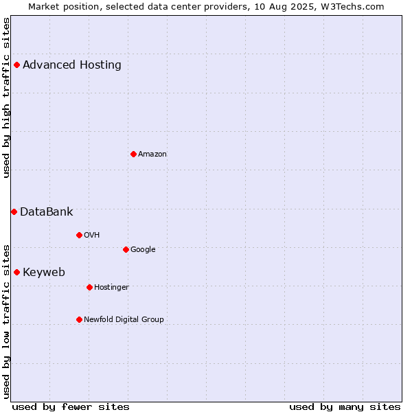 Market position of Advanced Hosting vs. Keyweb vs. DataBank