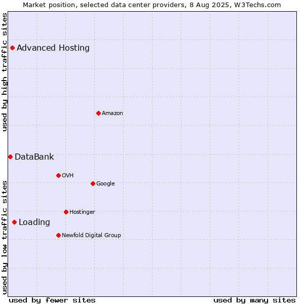 Market position of Loading vs. Advanced Hosting vs. DataBank