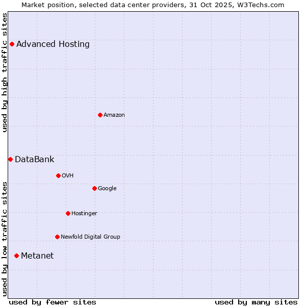 Market position of Metanet vs. Advanced Hosting vs. DataBank