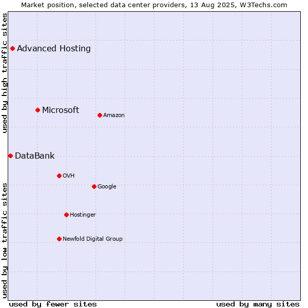 Market position of Microsoft vs. Advanced Hosting vs. DataBank