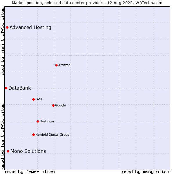 Market position of Mono Solutions vs. Advanced Hosting vs. DataBank