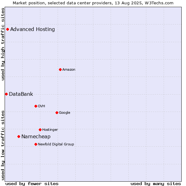 Market position of Namecheap vs. Advanced Hosting vs. DataBank