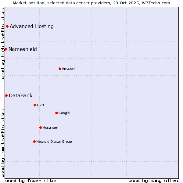 Market position of Advanced Hosting vs. DataBank vs. Nameshield