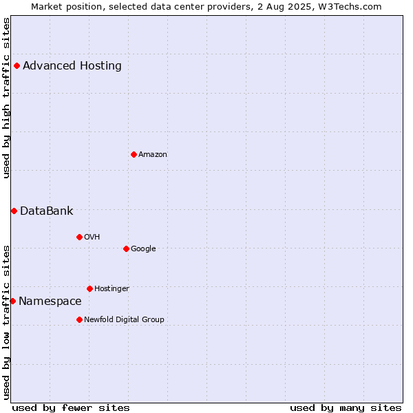 Market position of Advanced Hosting vs. DataBank vs. Namespace