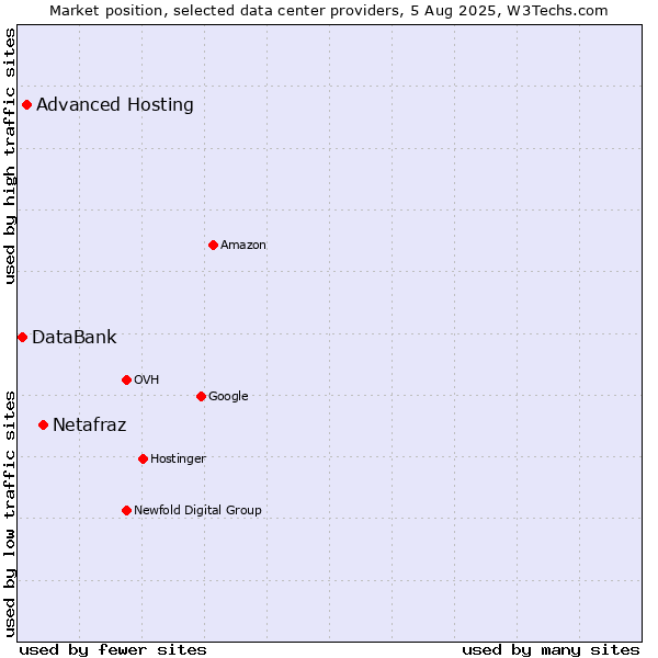 Market position of Netafraz vs. Advanced Hosting vs. DataBank