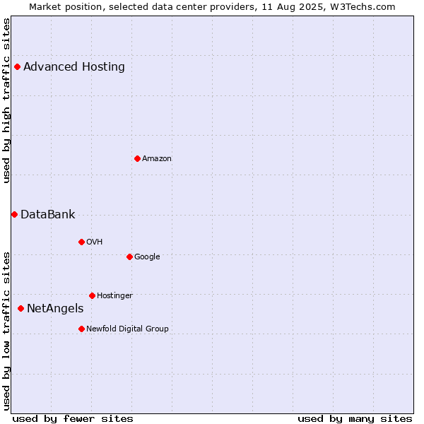 Market position of NetAngels vs. Advanced Hosting vs. DataBank