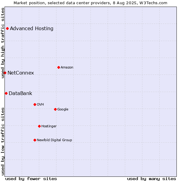 Market position of Advanced Hosting vs. DataBank vs. NetConnex