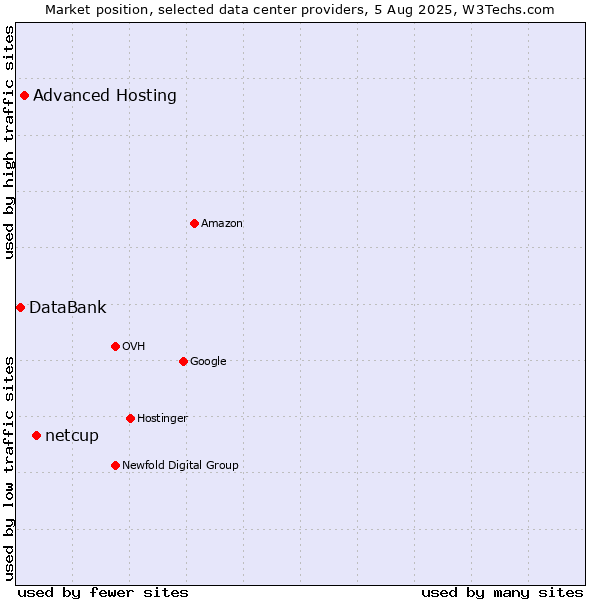 Market position of netcup vs. Advanced Hosting vs. DataBank