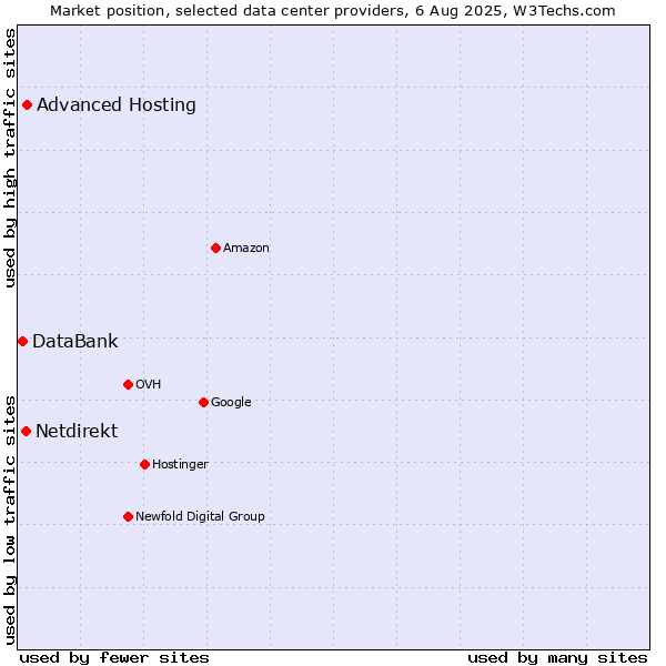Market position of Advanced Hosting vs. Netdirekt vs. DataBank