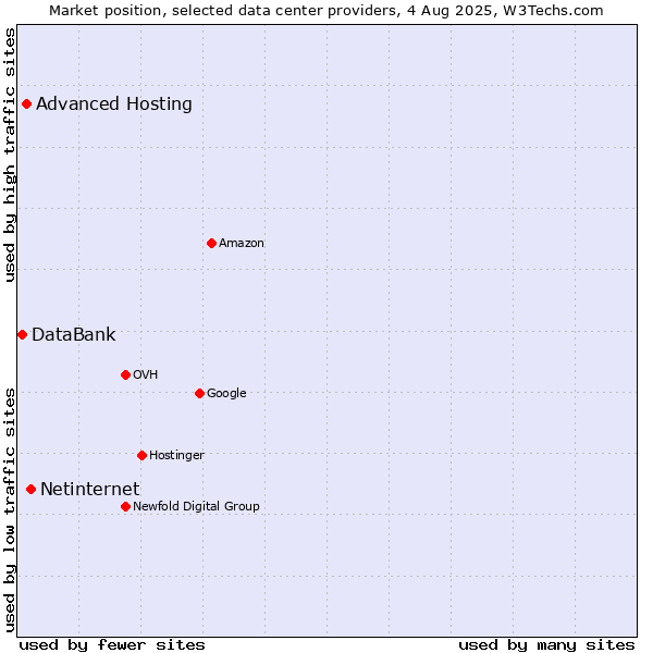 Market position of Netinternet vs. Advanced Hosting vs. DataBank