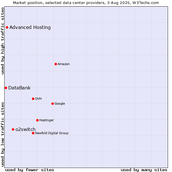 Market position of o2switch vs. Advanced Hosting vs. DataBank