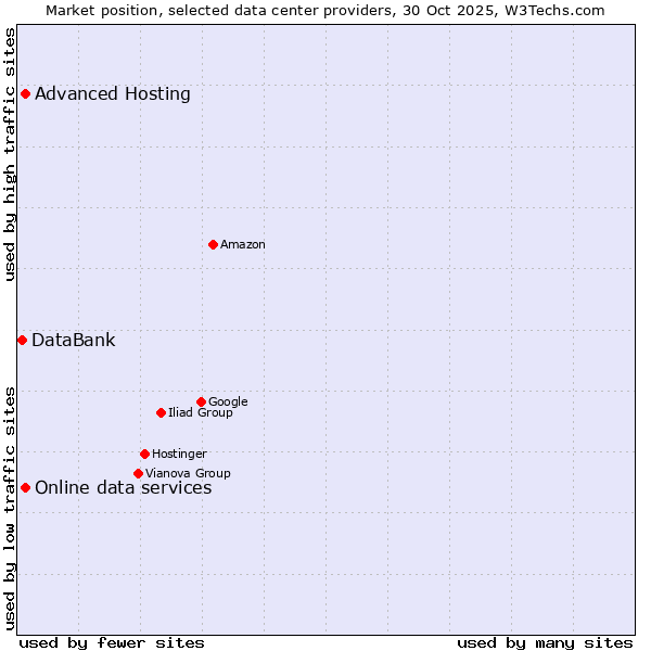 Market position of Advanced Hosting vs. Online data services vs. DataBank