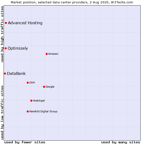 Market position of Advanced Hosting vs. Optimizely vs. DataBank