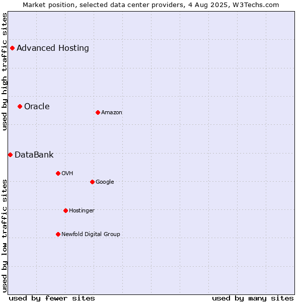 Market position of Oracle vs. Advanced Hosting vs. DataBank