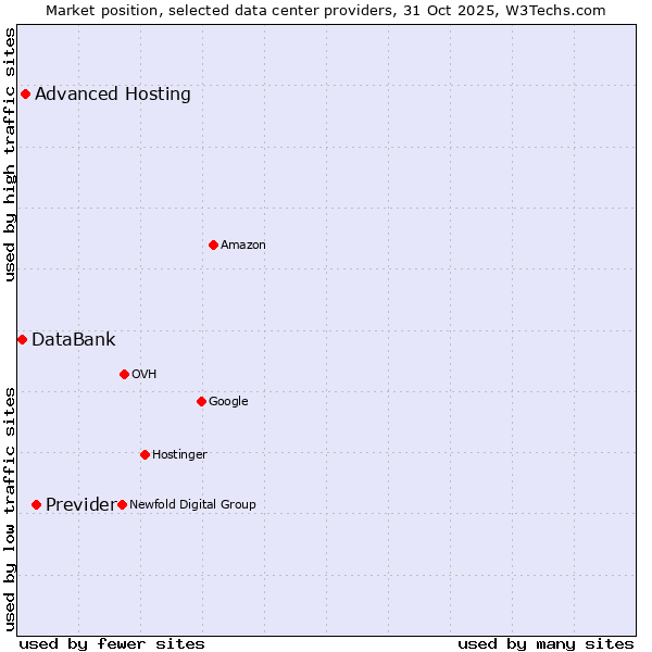 Market position of Previder vs. Advanced Hosting vs. DataBank