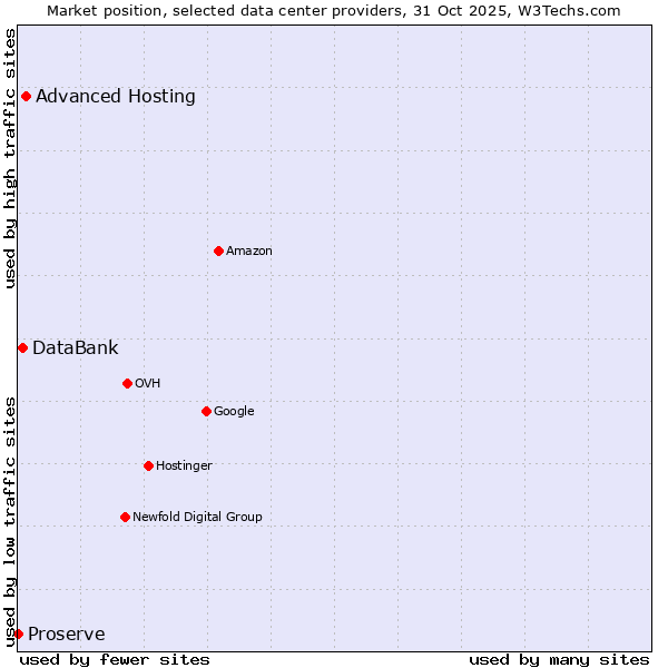 Market position of Advanced Hosting vs. DataBank vs. Proserve