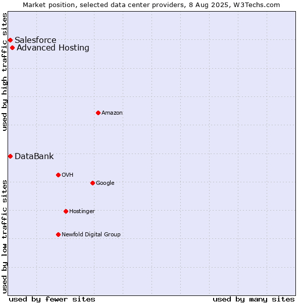 Market position of Advanced Hosting vs. DataBank vs. Salesforce