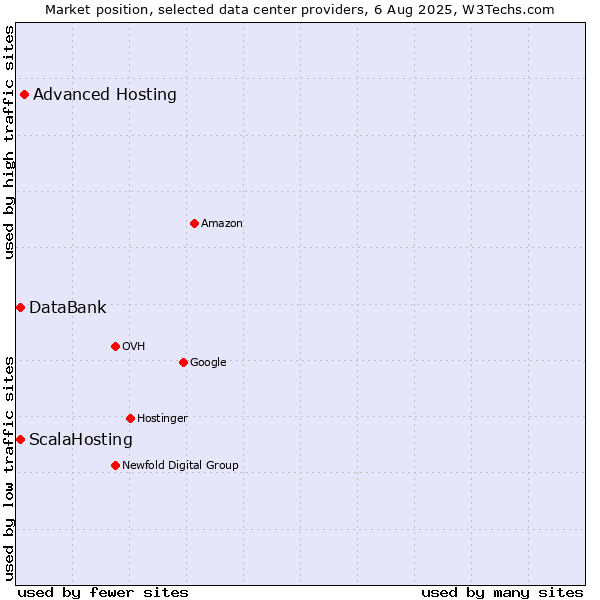 Market position of Advanced Hosting vs. ScalaHosting vs. DataBank