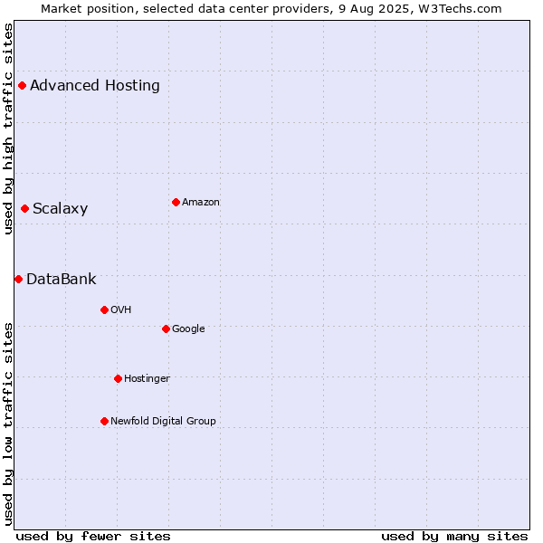 Market position of Scalaxy vs. Advanced Hosting vs. DataBank