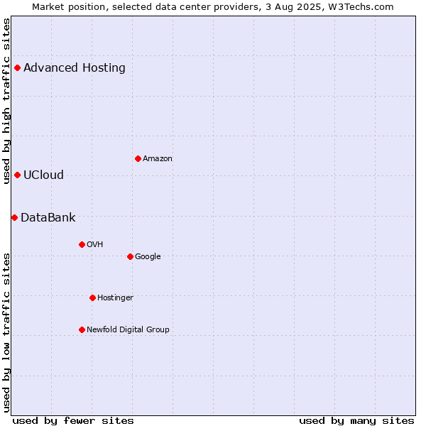 Market position of Advanced Hosting vs. UCloud vs. DataBank