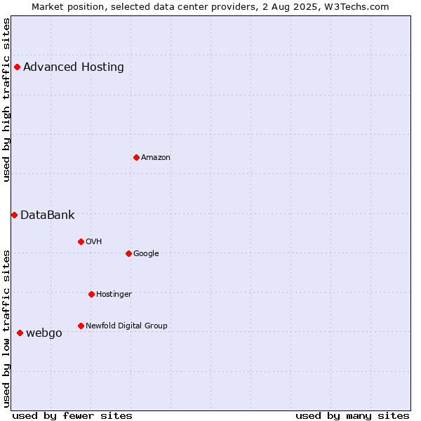 Market position of webgo vs. Advanced Hosting vs. DataBank