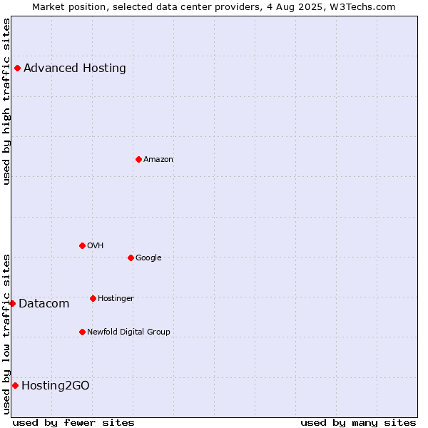 Market position of Advanced Hosting vs. Hosting2GO vs. Datacom