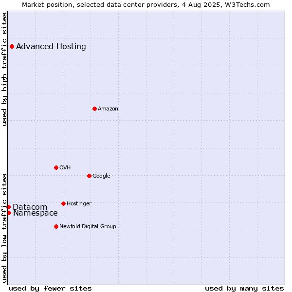 Market position of Advanced Hosting vs. Namespace vs. Datacom
