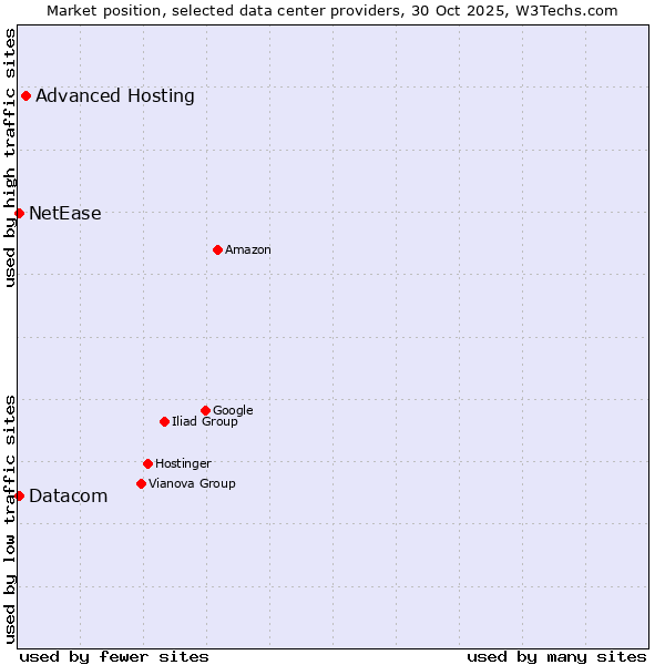 Market position of Advanced Hosting vs. Datacom vs. NetEase