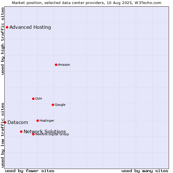 Market position of Network Solutions vs. Advanced Hosting vs. Datacom