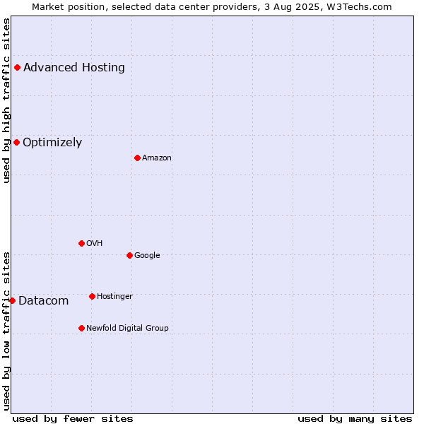 Market position of Advanced Hosting vs. Optimizely vs. Datacom