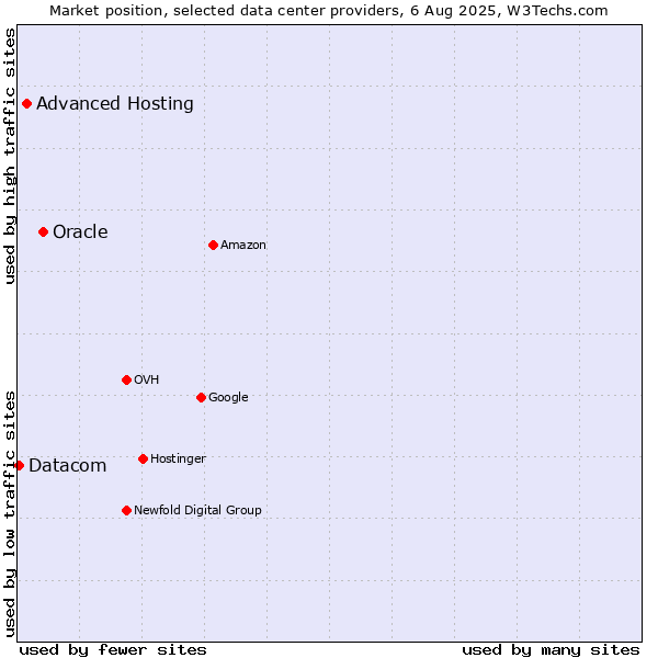 Market position of Oracle vs. Advanced Hosting vs. Datacom