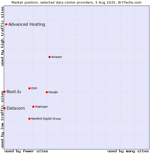 Market position of Advanced Hosting vs. Datacom vs. Root.lu