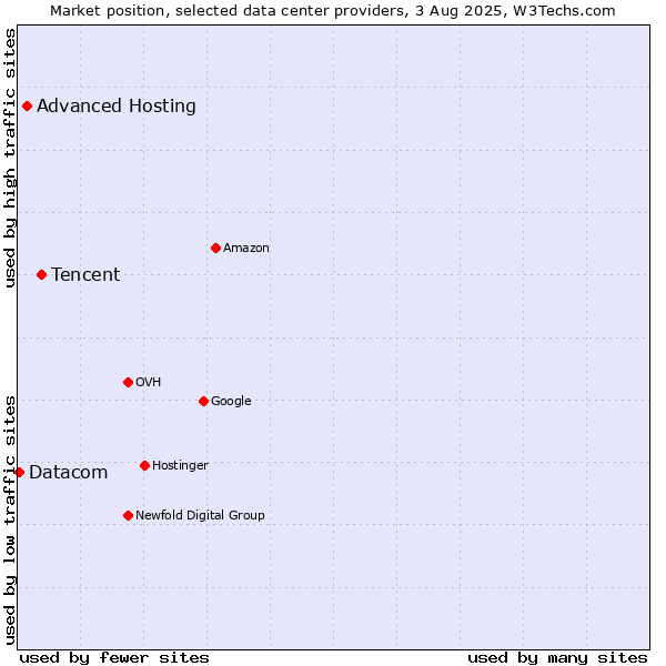 Market position of Tencent vs. Advanced Hosting vs. Datacom