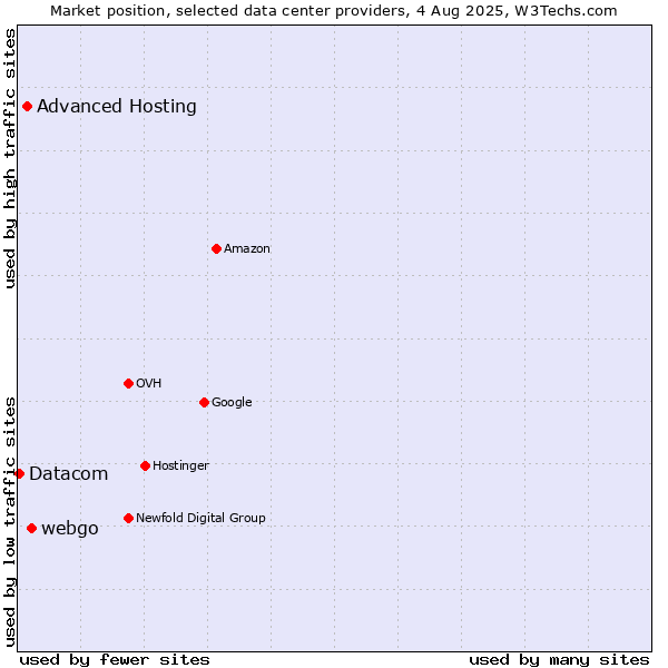Market position of webgo vs. Advanced Hosting vs. Datacom