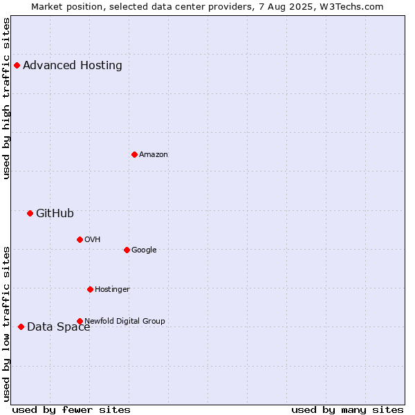 Market position of GitHub vs. Data Space vs. Advanced Hosting
