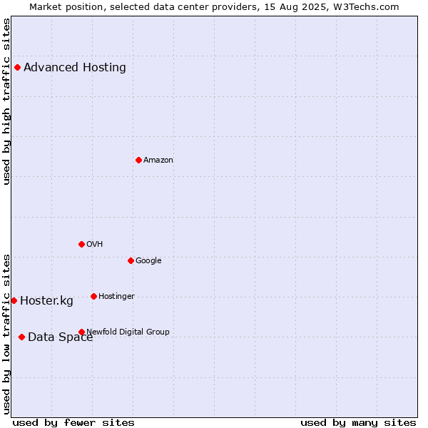 Market position of Data Space vs. Advanced Hosting vs. Hoster.kg