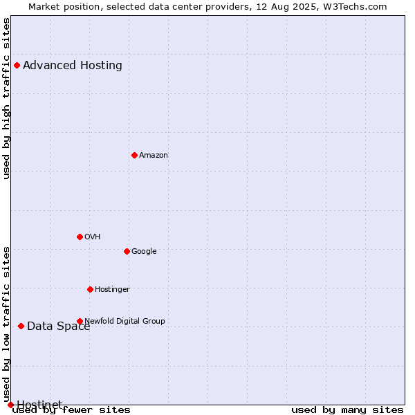 Market position of Data Space vs. Advanced Hosting vs. Hostinet