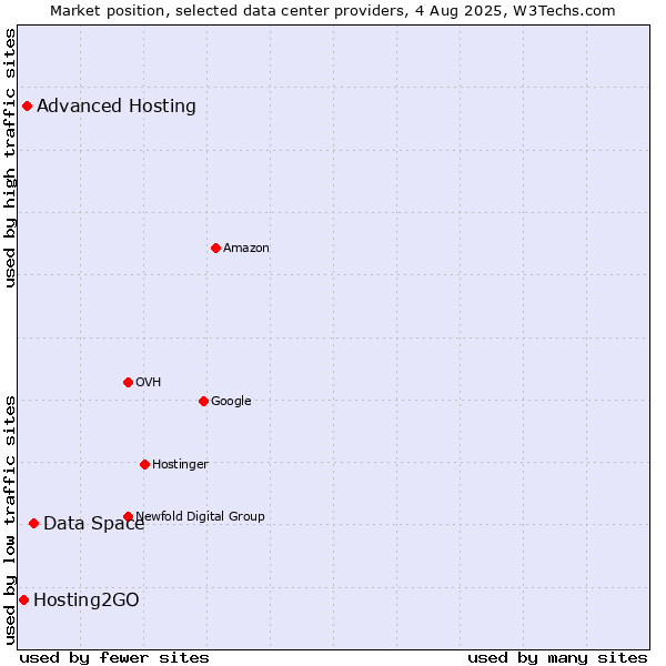 Market position of Data Space vs. Advanced Hosting vs. Hosting2GO