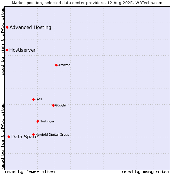 Market position of Data Space vs. Advanced Hosting vs. Hostiserver