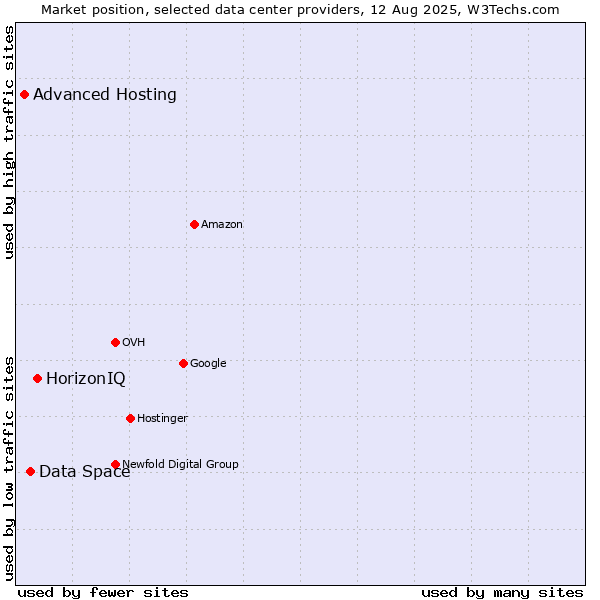 Market position of HorizonIQ vs. Data Space vs. Advanced Hosting