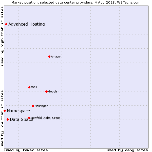 Market position of Data Space vs. Advanced Hosting vs. Namespace