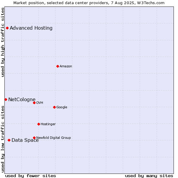 Market position of Data Space vs. Advanced Hosting vs. NetCologne