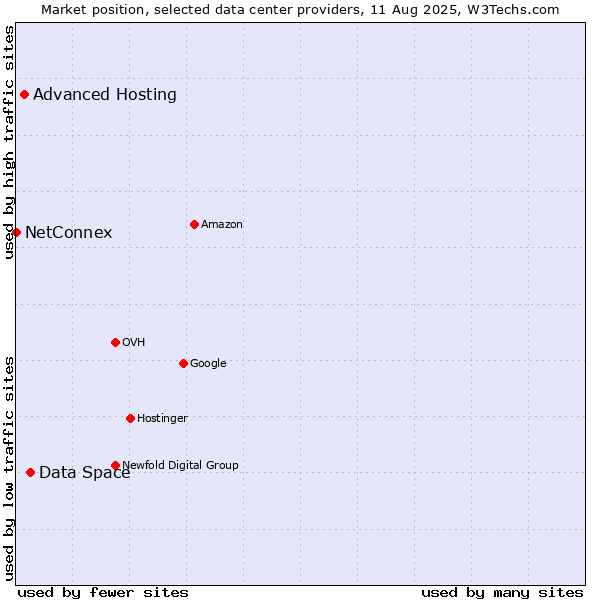 Market position of Data Space vs. Advanced Hosting vs. NetConnex
