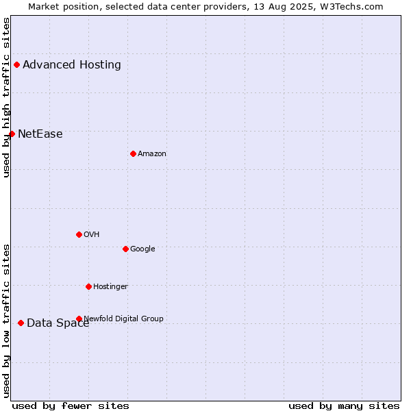 Market position of Data Space vs. Advanced Hosting vs. NetEase