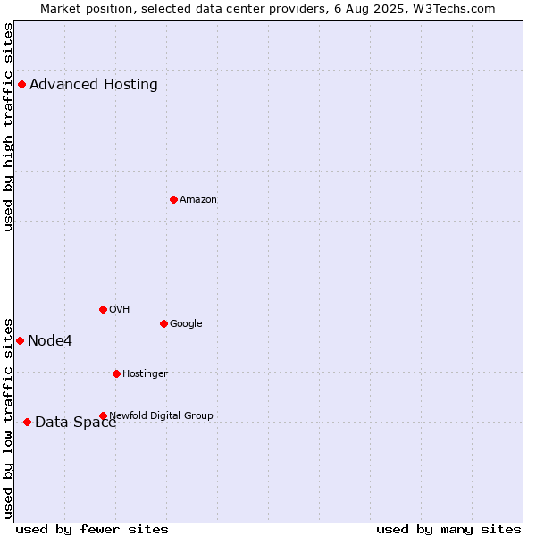 Market position of Data Space vs. Advanced Hosting vs. Node4