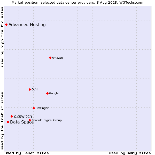 Market position of o2switch vs. Data Space vs. Advanced Hosting