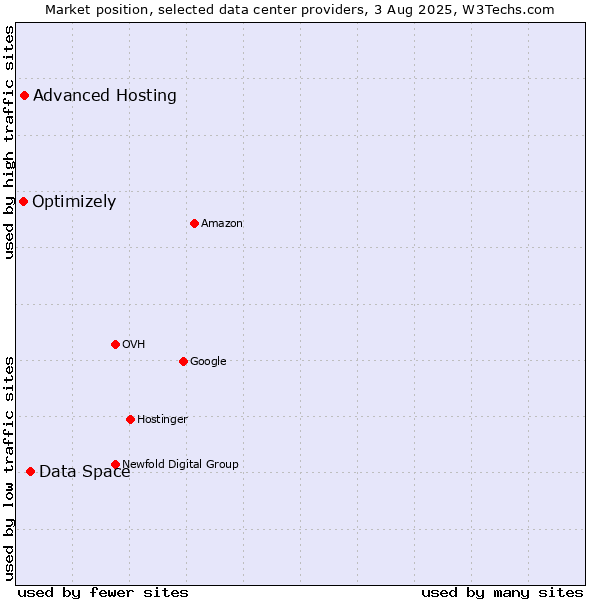 Market position of Data Space vs. Advanced Hosting vs. Optimizely